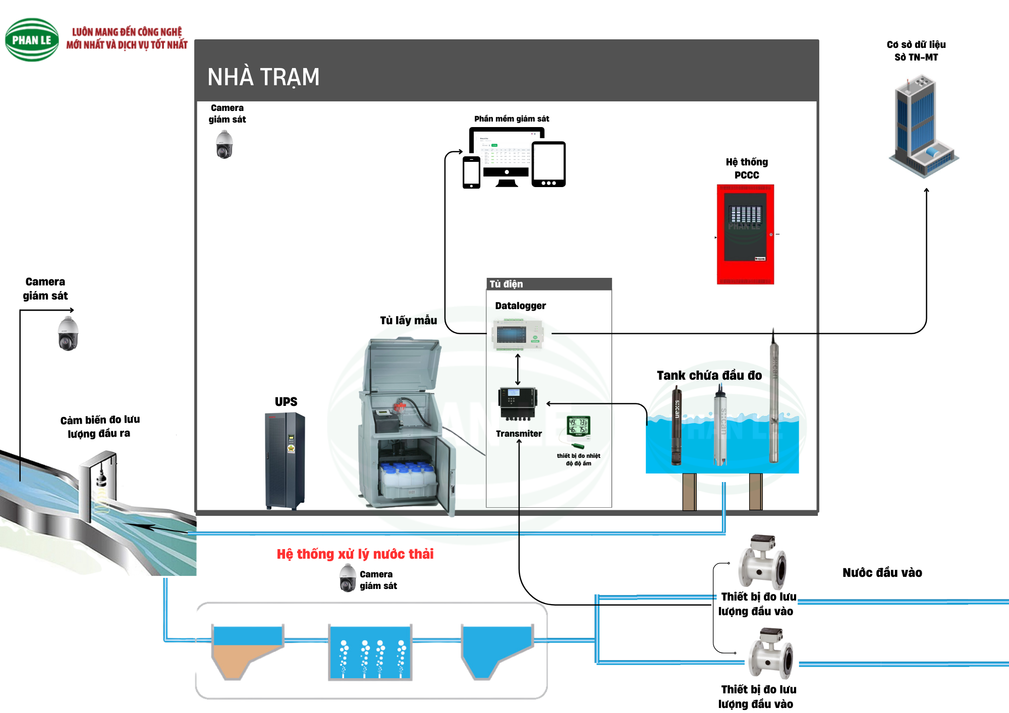 Thông tư 10/2021/TT-BTNMT -Yêu cầu chung đối với hệ thống quan trắc nước thải tự động, liên tục